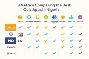 Infographics: Comparing the 10 best quiz apps to earn money in Nigeria across 8 metrics. ZFRICA Answer & Win is the overall winner.”
