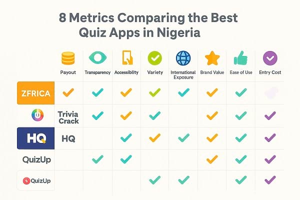 Infographics: Comparing the 10 best quiz apps to earn money in Nigeria across 8 metrics. ZFRICA Answer & Win is the overall winner.”