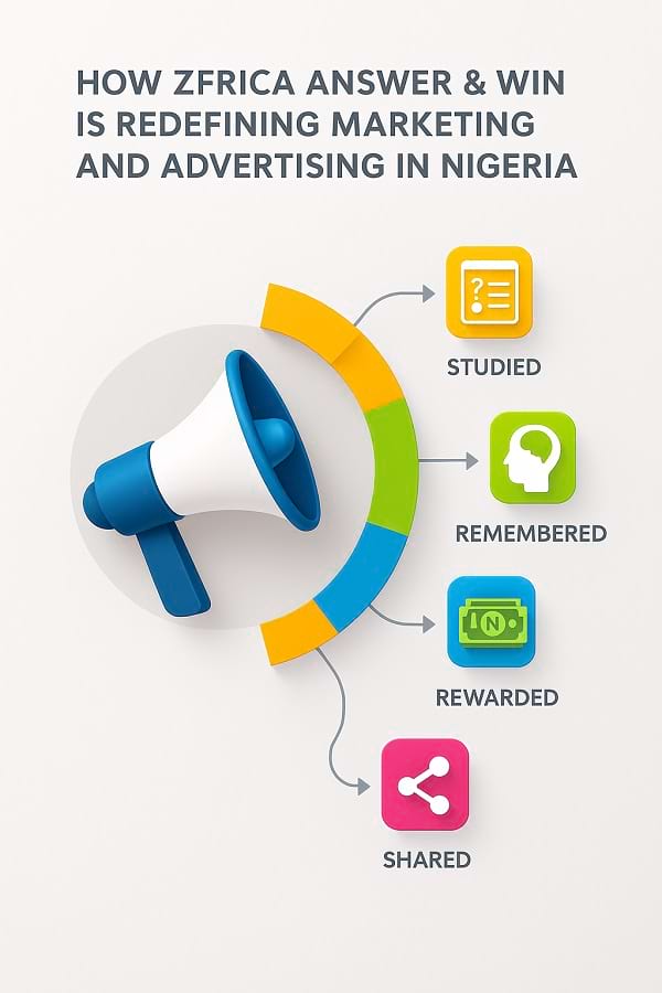 Infographic How ZFRICA Answer & Win is redefining marketing and advertising in Nigeria by turning brand ads into quizzes that users study, remember, and act on