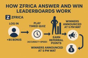 Infographic How ZFRICA Answer & Win leaderboards motivate Nigerians — log in, play quizzes, climb ranks, and win cash daily at 5 PM WAT