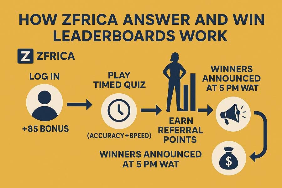 Infographic How ZFRICA Answer & Win leaderboards motivate Nigerians — log in, play quizzes, climb ranks, and win cash daily at 5 PM WAT
