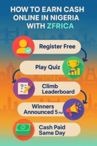 Infographic: Step-by-step guide on how to earn cash online in Nigeria with ZFRICA Answer & Win — register, play, win, and get paid daily at 5 PM WAT