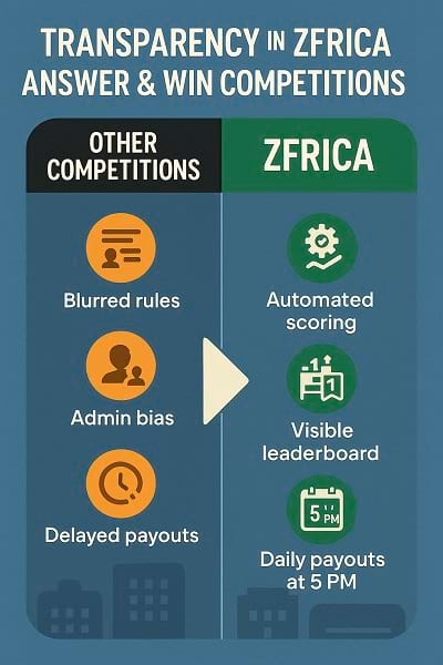 Online Competition Transparency in Nigeria | ZFRICA - ZFRICA ANSWER AND WIN