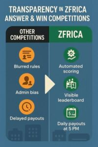Infographic Why online competition transparency in Nigeria matters — ZFRICA Answer & Win ensures fair scoring, clear rules, and daily payouts