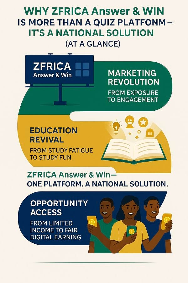 Infographics ZFRICA Answer & Win Is More Than a Quiz Platform — It’s a National Solution