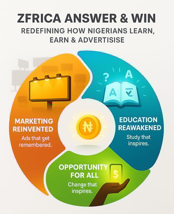 Infographics ZFRICA Answer & Win Redefining how Nigerians Learn, Earn & Advertise
