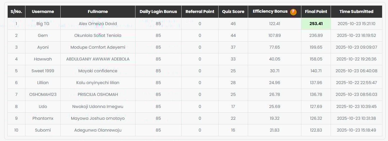 ZFRICA ANSWER win leaderboard table