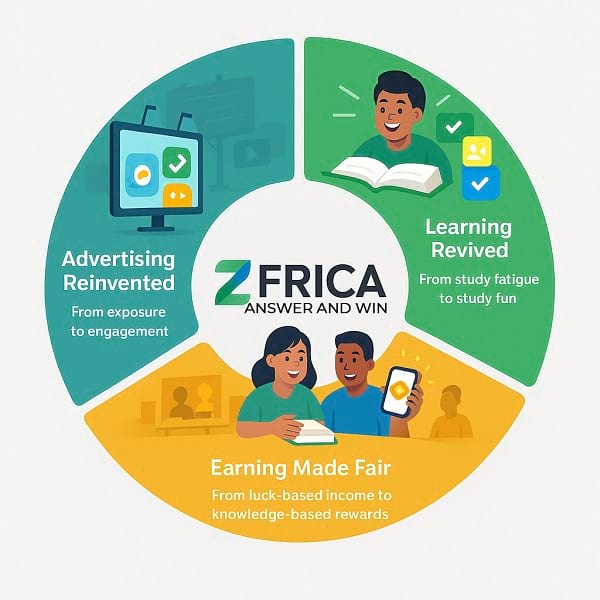 ZFRICA Answer & Win — Nigeria’s Unified System for Advertising, Learning, and Earning