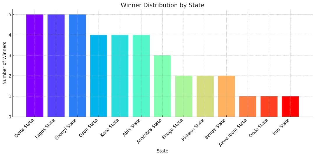 ZFRICA ANSWER & WIN november 2025 winners distribution