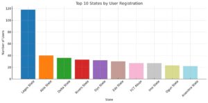 ZFRICA ANSWER & WIN top 10 states november 2025
