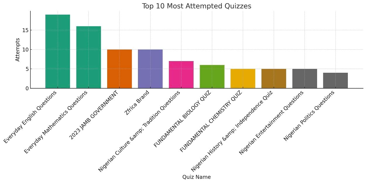 zfrica answer and win most attempted quizzes
