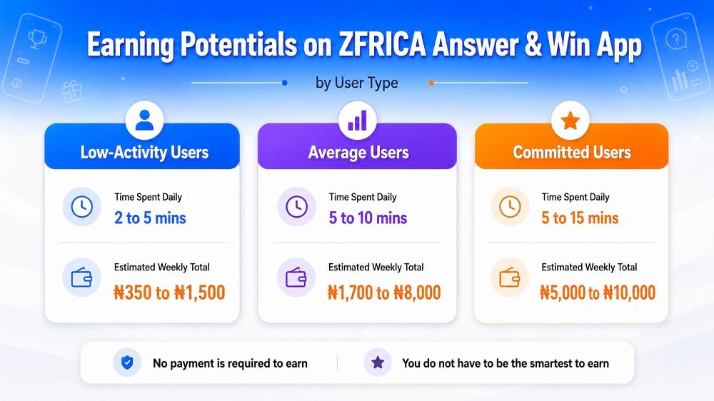 earning potentials on zfrica answer on win by user type